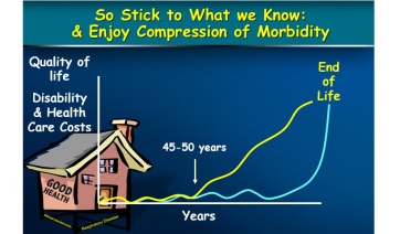 Compression of morbidity