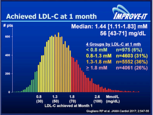 Low LDL 7